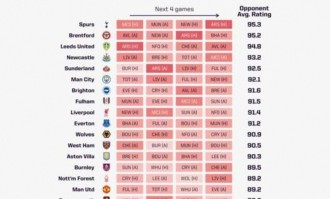 英媒天空体育调侃热刺降级概率达16%，降级概率高却被预测夺欧冠，称这才是真正的热刺现象